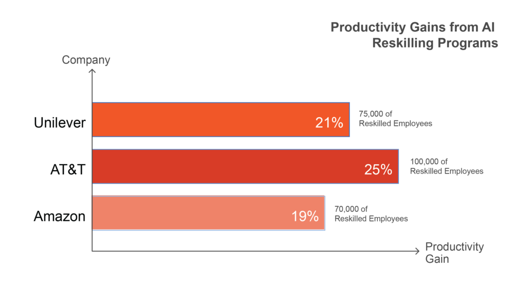 Companies with AI Reskilling Programs vs. Productivity Increase ​