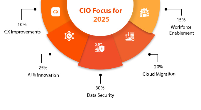 CIO Focus for 2025