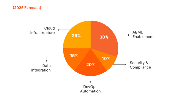 CTO Focus Areas in Digital Transformation (2025 Forecast)