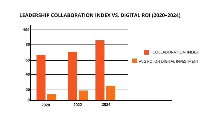 Leadership Collaboration Index vs. Digital ROI (2020–2024)