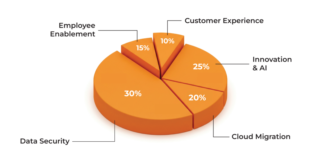 Pie Chart