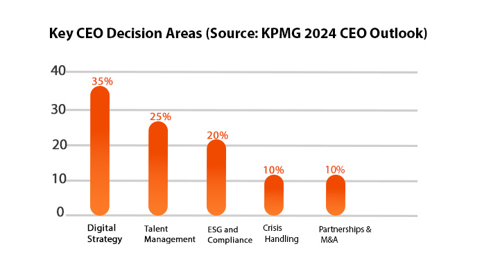 Key CEO Decision Areas (Source KPMG 2024 CEO Outlook)