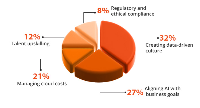 Key CEO Priorities in AI + Cloud Strategy (McKinsey, 2025)