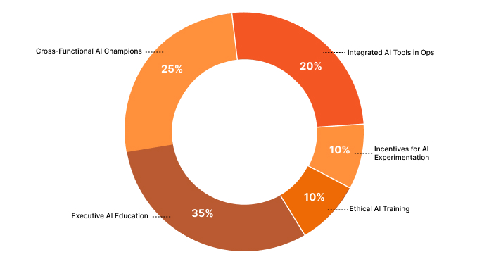 AI-Centric Cultural Enablers in High-Growth Firms (2025)