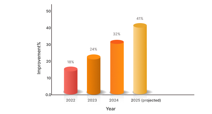  Improvement in Innovation Speed Post Structured Failure Analysis