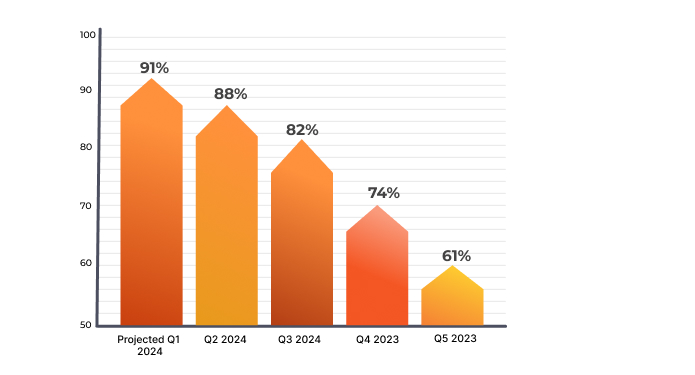 Strategic Alignment Score Over Time (Post Quarterly Rituals)