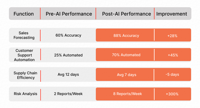 AI Impact Across Functions