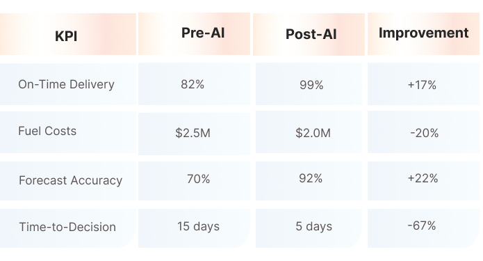 AI Impact on Key Metrics 