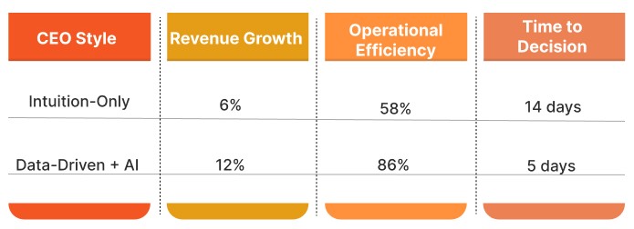 CEO Impact AI-Driven Decision Metrics