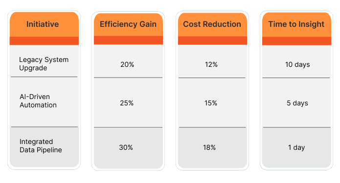 Infrastructure Upgrades & AI ROI