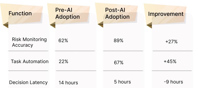 Key KPI Improvements