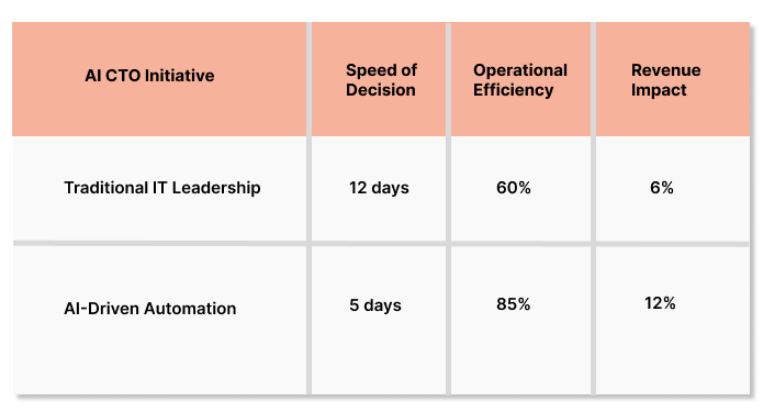 Measurable Outcomes of AI CTO-Led Automation