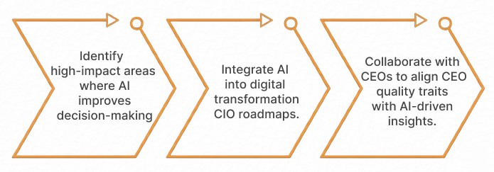 Align AI Strategy with Business Goals