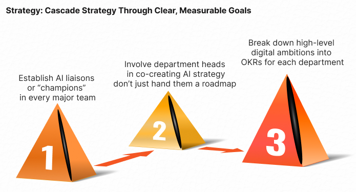 Cascade Strategy Through Clear, Measurable Goals
