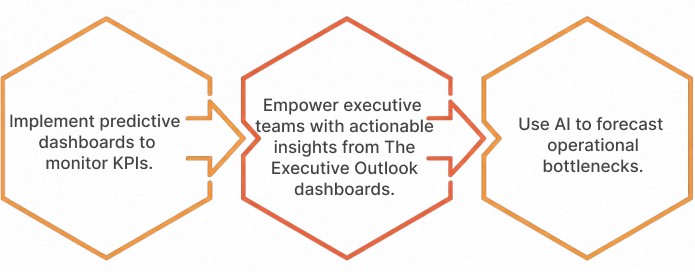 Drive Data-Driven Decision Making