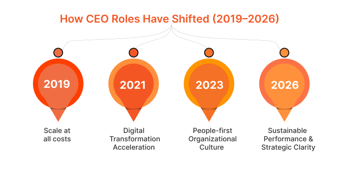How CEO Roles Have Shifted (2019–2026)