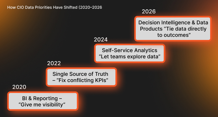 How CIO Data Priorities Have Shifted (2020–2026)
