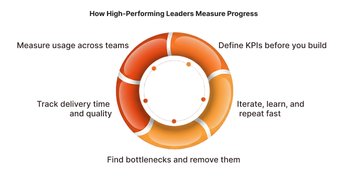 How High-Performing Leaders Measure Progress